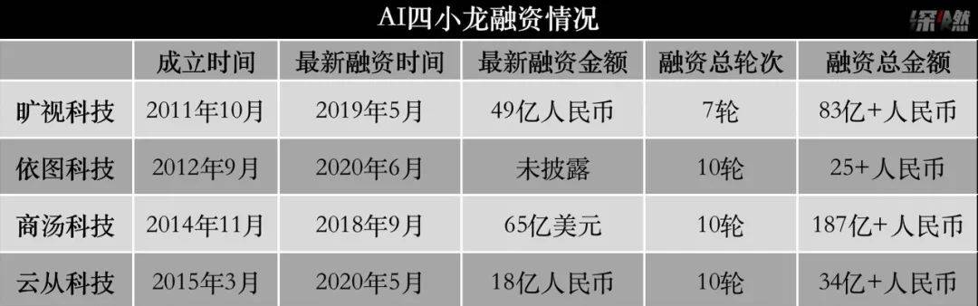 当前AI四小龙企业估值概况及分析