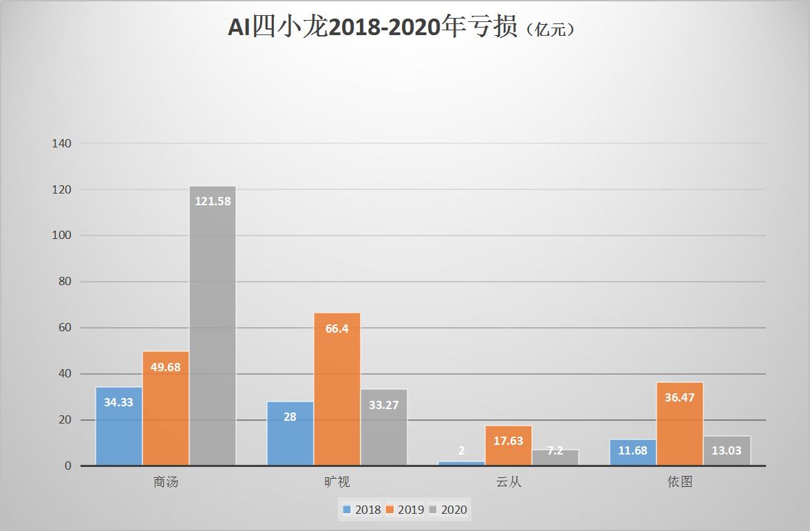 当前AI四小龙企业估值概况及分析