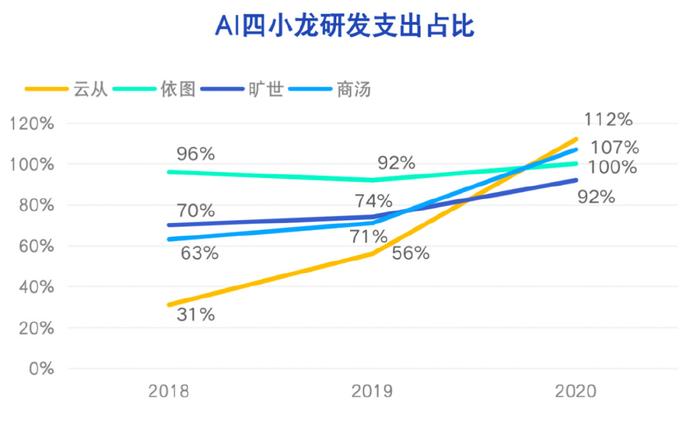 ai四小龙薪酬报告