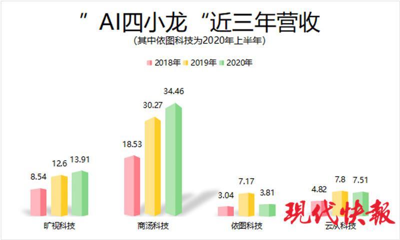 ai四小龙薪酬报告