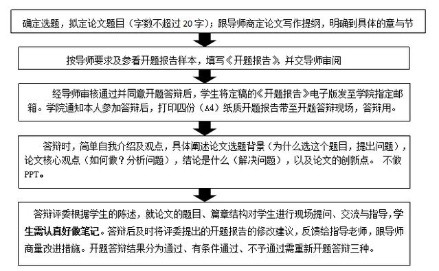 研究生开题报告录入操作指南：学院通知中的论文怎么正确录入