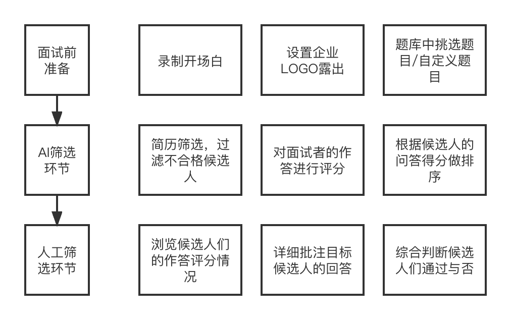 揭秘融创AI面试全流程：常见问题与应对策略解析