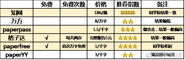 格子达可以查几次：收录次数、自检能力及免费检测次数详解