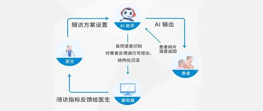 智能语音机器人系统在山东医院随访工作中的应用报告