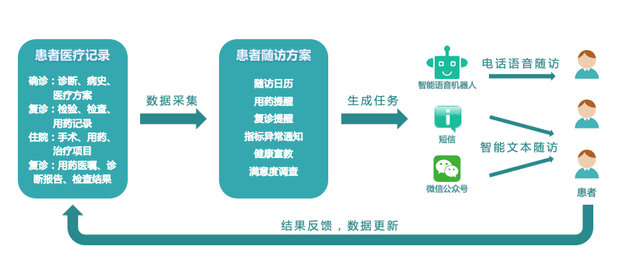 智能语音机器人系统在山东医院随访工作中的应用报告