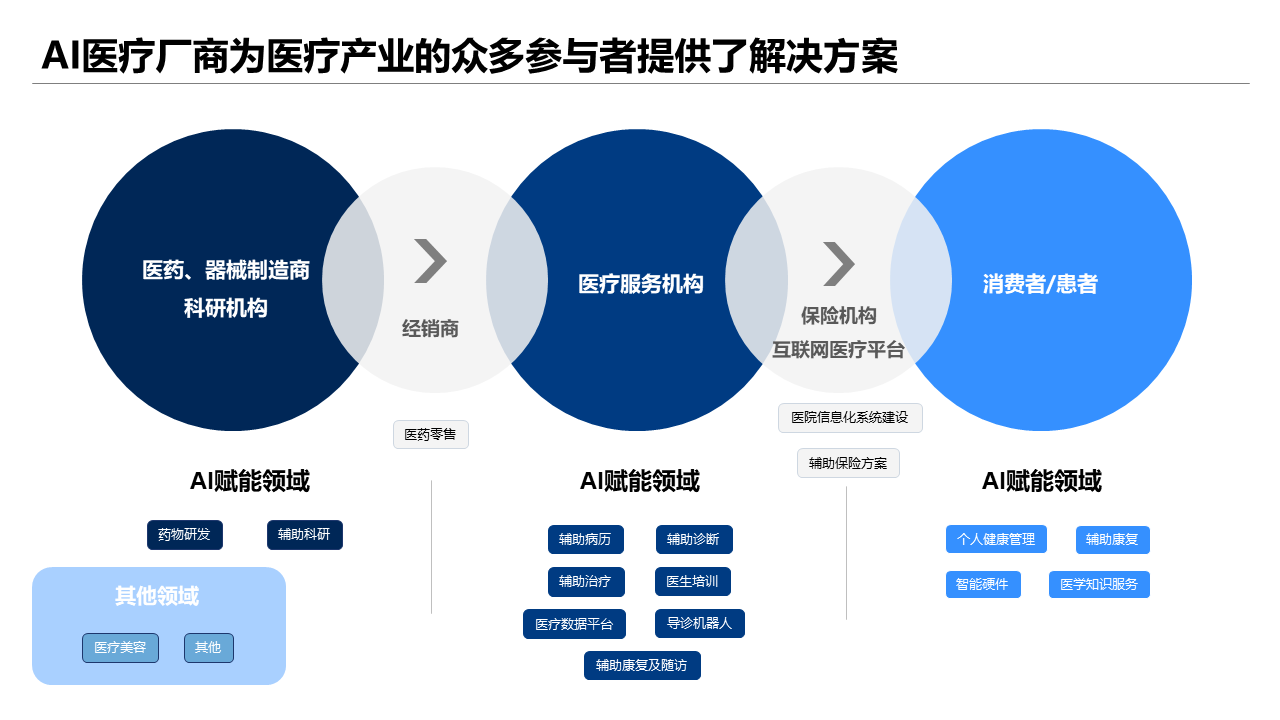 全面洞察医疗AI市场：竞品分析报告与行业发展趋势前瞻