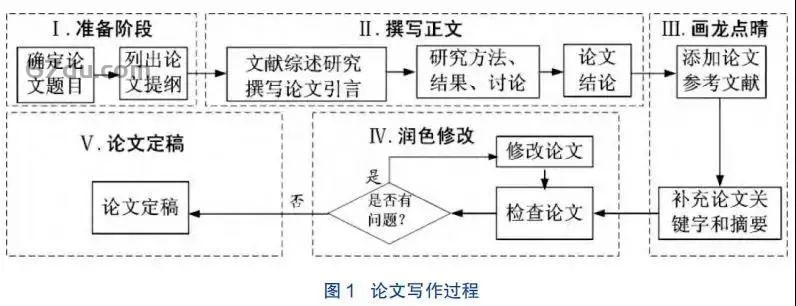 硕士论文写作的基本步骤：方法与流程详解