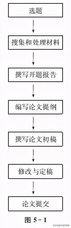 硕士论文写作的基本步骤：方法与流程详解