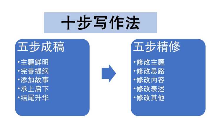 如何分三步进行使用写作平台：详细教程与实用方法