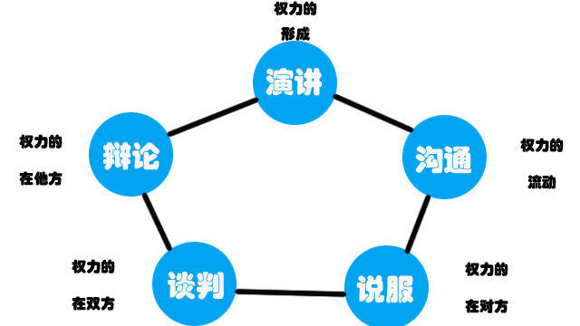 深入解析五维话术：全方位掌握沟通、说服、谈判、演讲与辩论的艺术