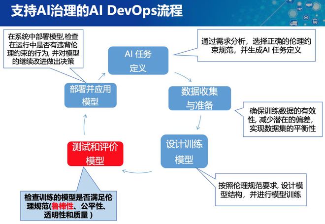 人工智能模型设计与优化：涵构建、训练、应用及前沿技术解析