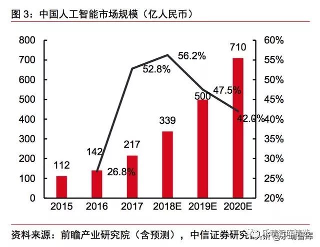 人工智能行业分析：如何利用智能数据生成人工智能行情分析报告