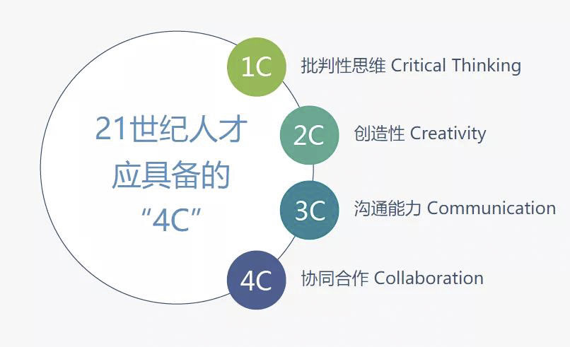 21世人才4C：核心目标、关键能力、四大技能与人才中心论述精华