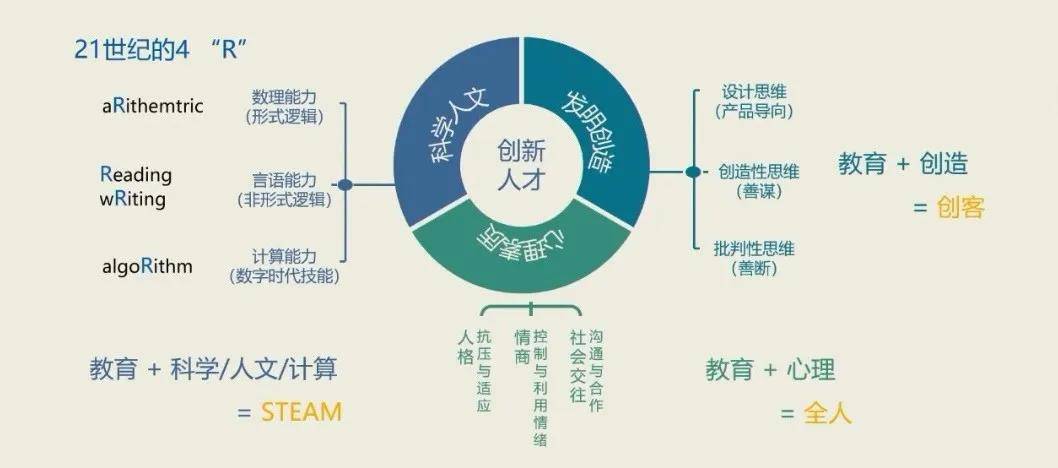 21世人才4C：核心目标、关键能力、四大技能与人才中心论述精华