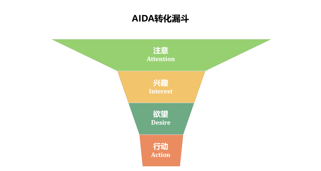 高效文案创作利器：AIDA写作模型解析与应用