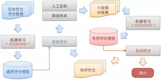 AI二次写作：探索AI写作算法、原理及其在论文创作中的应用含义