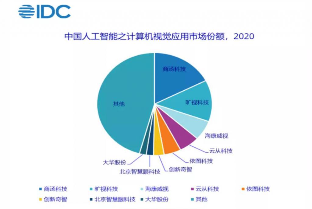 中国AI算法：几何级落后中的龙头企业排名与公司力量