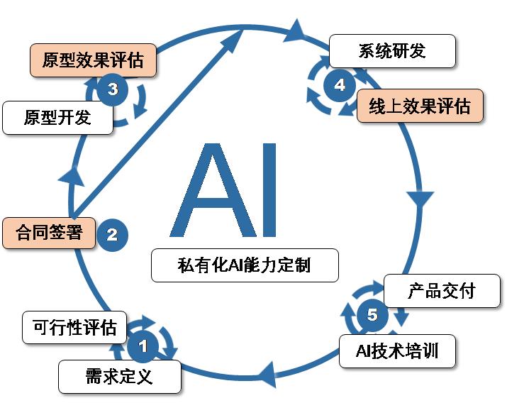 智能AI开发流程的标准化步骤指南