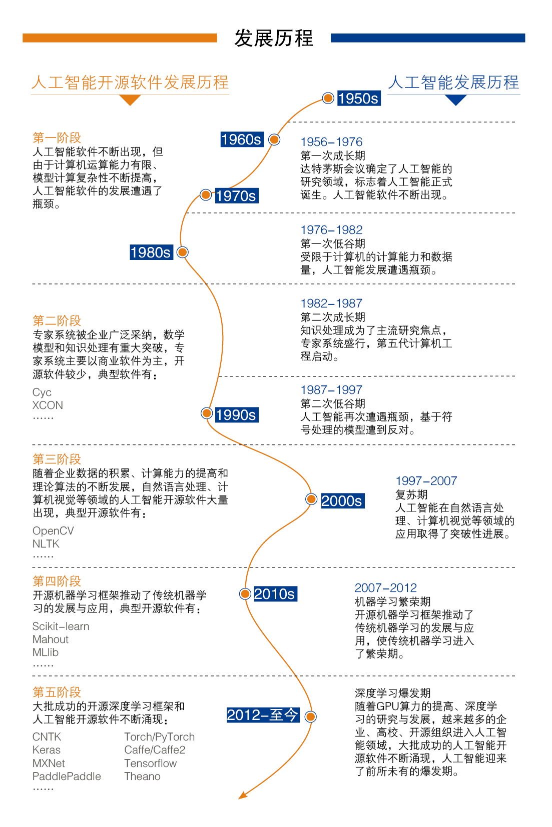 智能AI开发流程的标准化步骤指南