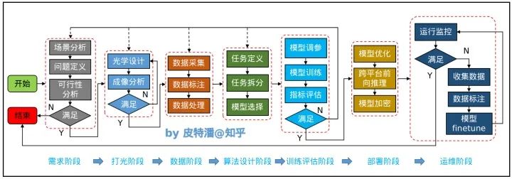 智能AI开发流程的标准化步骤指南