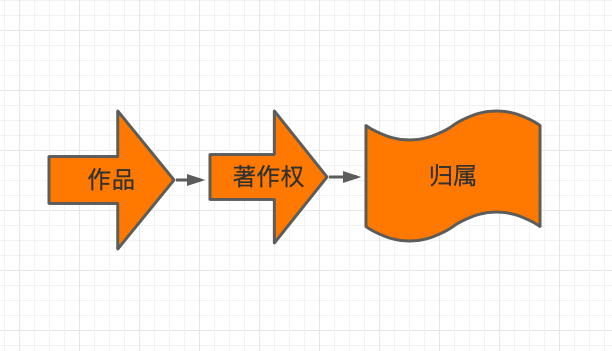 AI创作内容版权归属与著作权保护全解析：涉及作品、创作者权益与法律界定