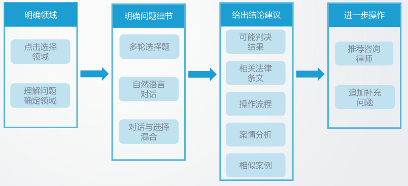 律师行业ai应用分析报告