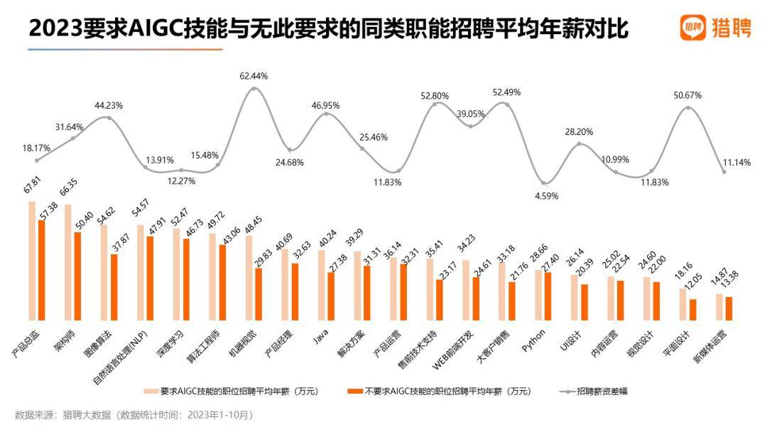 ai岗位薪酬报告