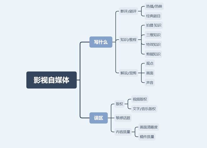 怎么进行自媒体内容创作：视频作品制作全过程解析