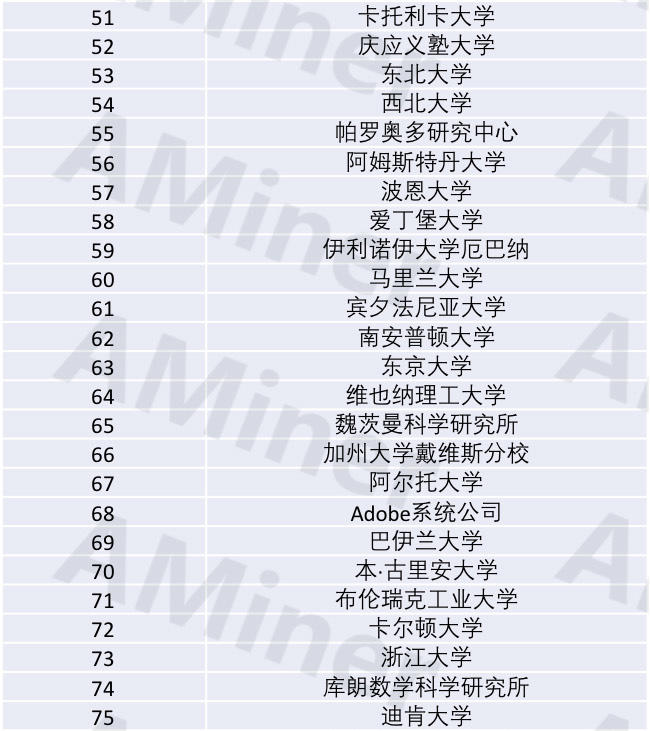 AI研究院世界排名第几位及具体排名情况