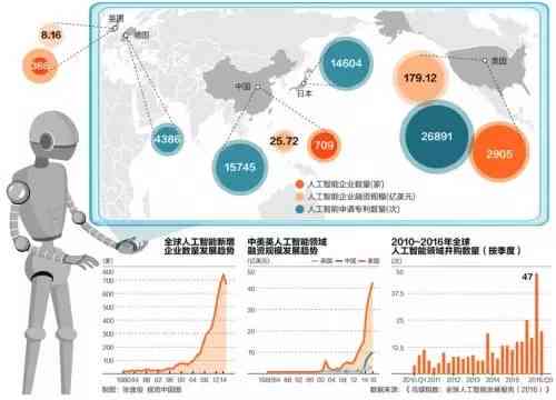 中国人工智能专利申请：全球之一的专利申请背后