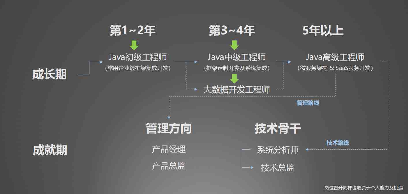 AI工程师职业规划：岗位内容、专业学与职业发展全解析