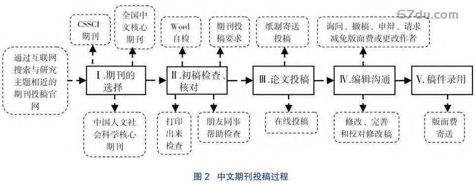 学术论文写作指南：从选题到发表，全方位解答写作流程与技巧