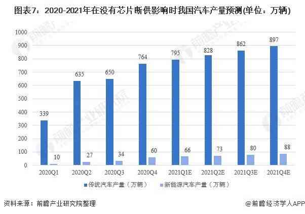 汽车行业芯片供需现状、技术发展及应用前景分析