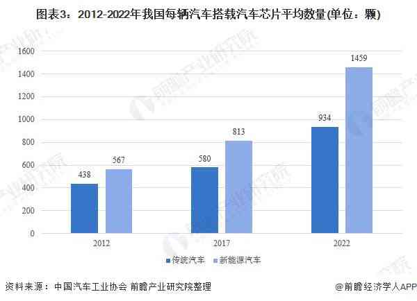 汽车行业芯片供需现状、技术发展及应用前景分析