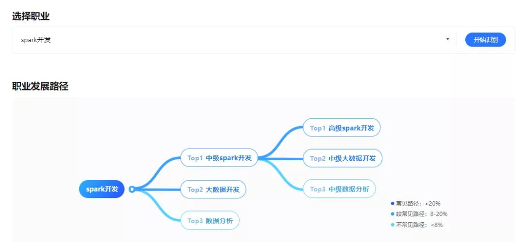 AI生成个性化职业生涯规划与发展报告：涵职业分析、发展路径与未来预测