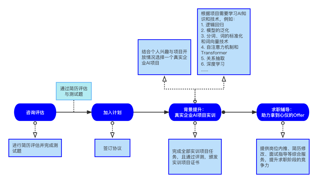 AI生成个性化职业生涯规划与发展报告：涵职业分析、发展路径与未来预测