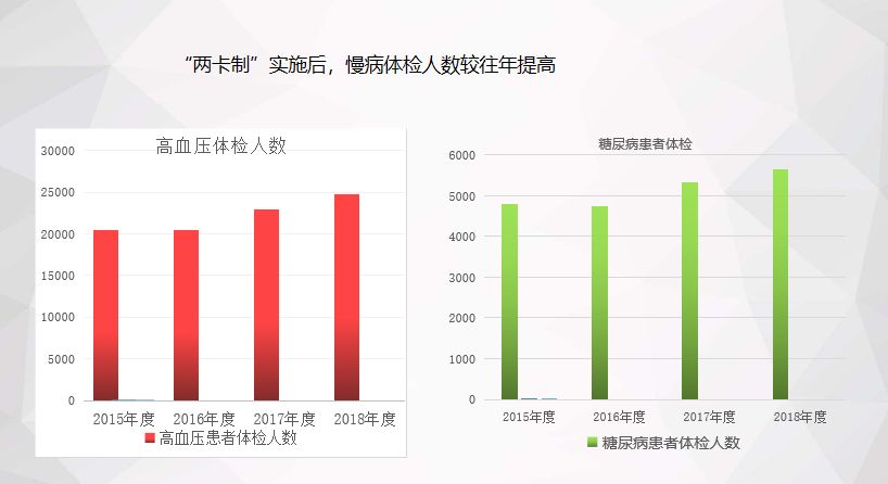 居民健档案：基本服务SOAP代表问题解析