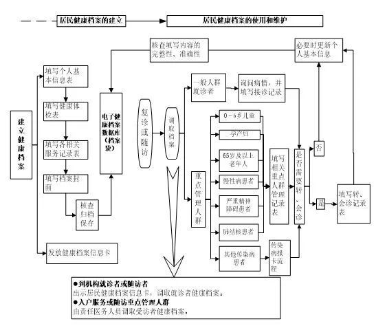 居民健档案：基本服务SOAP代表问题解析