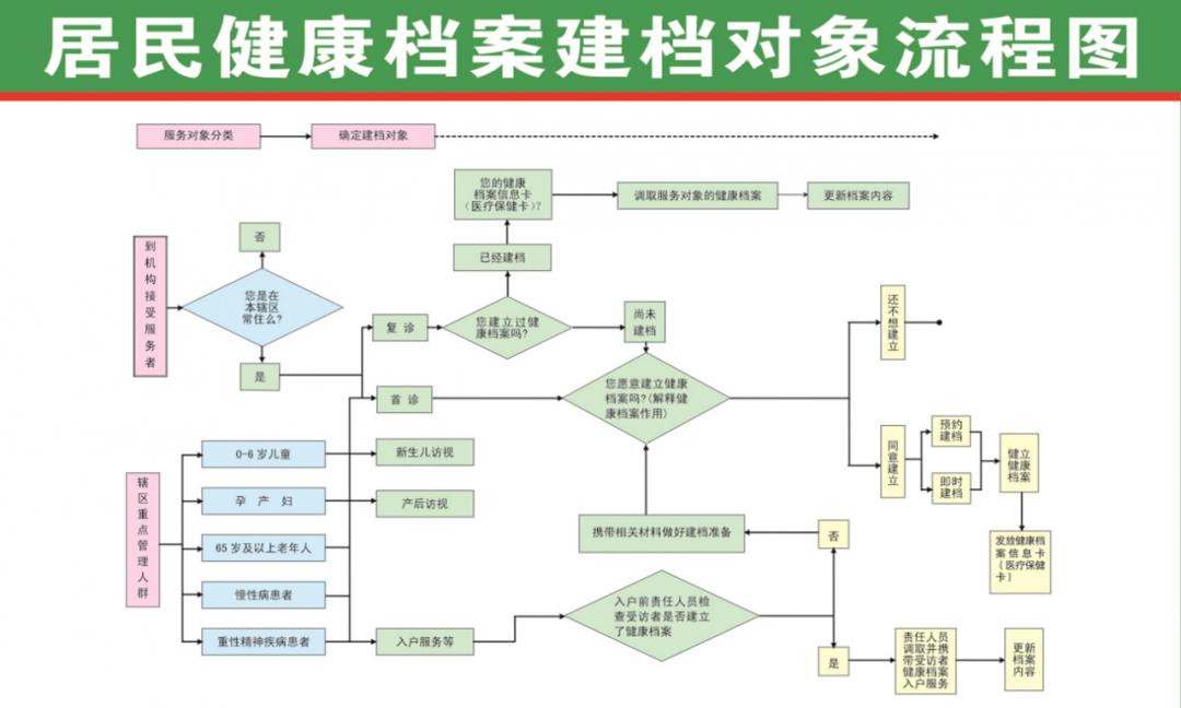 居民健档案：基本服务SOAP代表问题解析