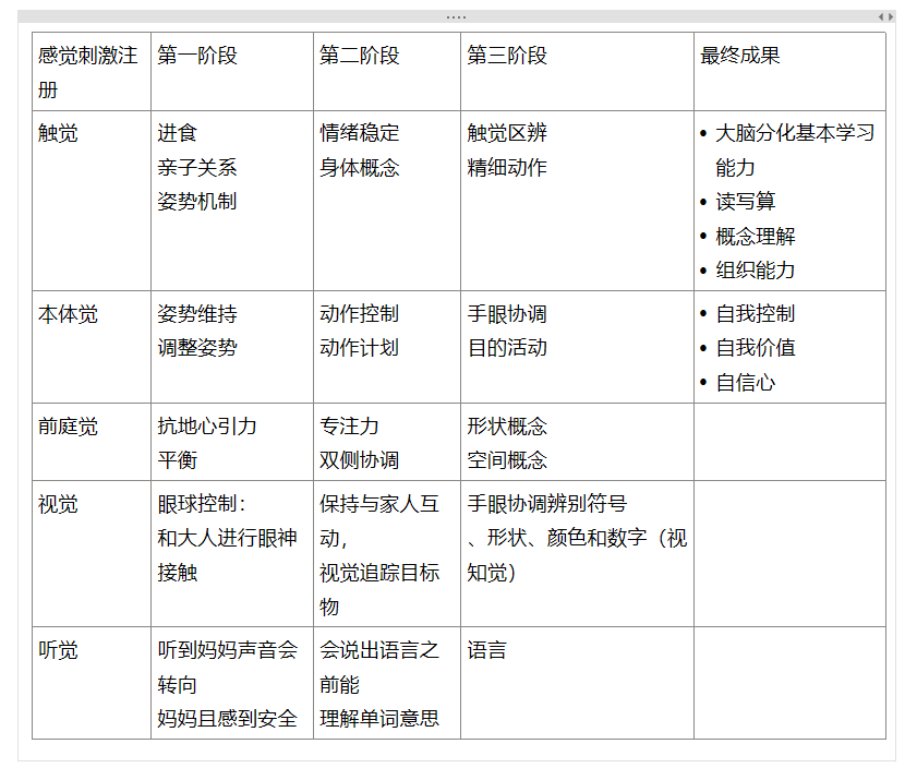 感觉统合训练能力测评结果明细表