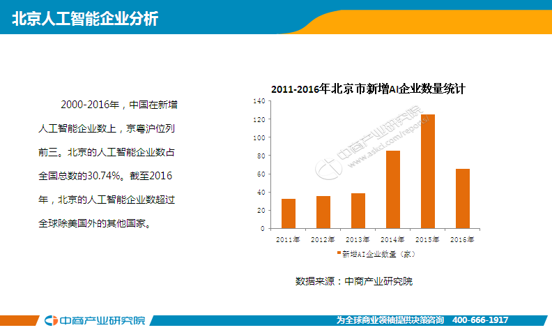 人工智能行业市场分析：深入了解与总结报告