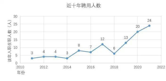 天津写论文的人：数量统计及人才招聘情况