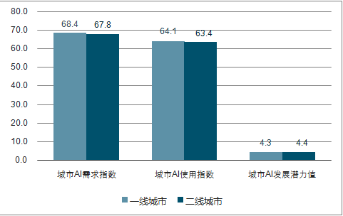 洞察人工智能市场现状：中国AI行业发展趋势与前景分析报告