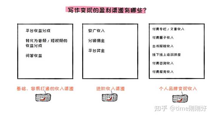 兼职写作：大学生可以在哪些平台赚钱投稿？