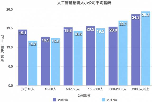 人工智能行业制造业薪资报告：平均月薪及招聘人才薪酬分析