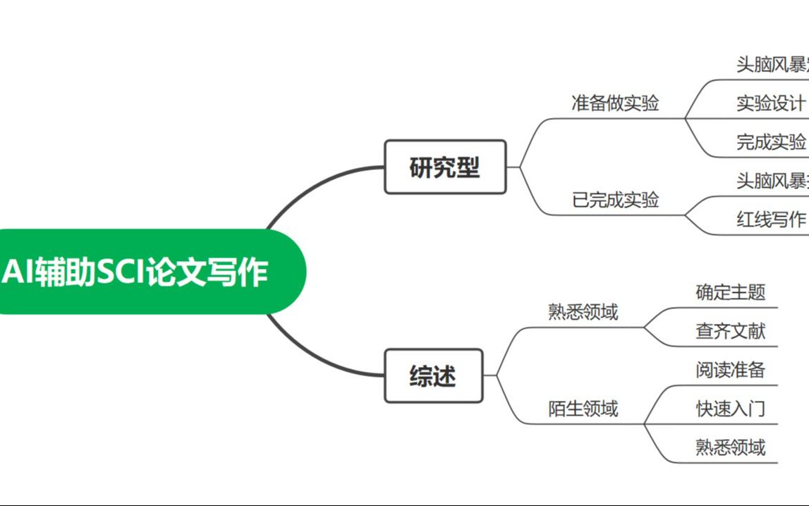 科研助手：AI论文写作神器，助力SCI论文写作全程