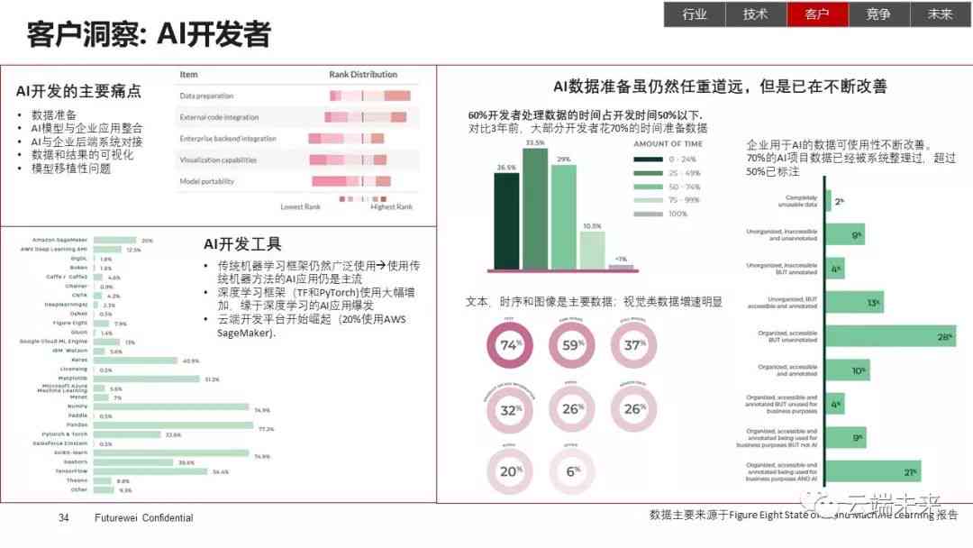 国外ai技术现状研究报告