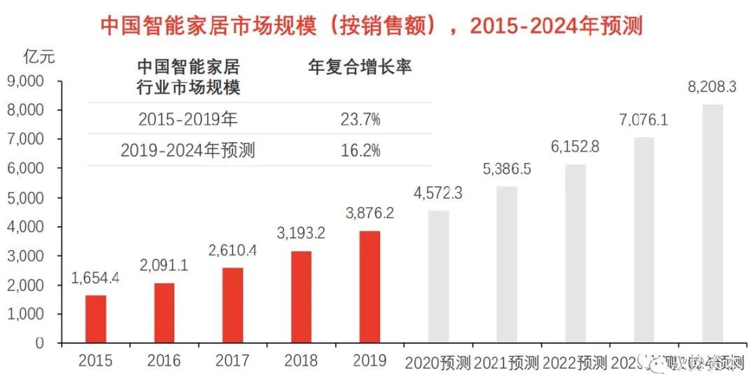 中国智能家居市场价格体系分析报告：行业趋势与总结