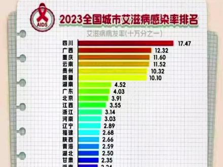 广州AI：爱国宾体检、爱帛服饰风采，2023年广州滋病人数统计