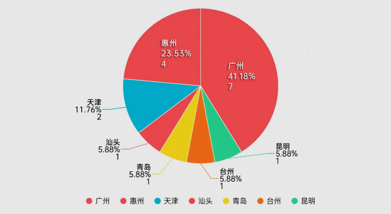 广州AI：爱国宾体检、爱帛服饰风采，2023年广州滋病人数统计